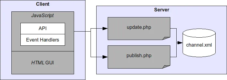 Architecture illustration from Ajax/PHP Distributed Event Bus.
