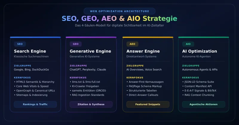 Preview for SEO, GEO, AEO & AIO: Strategische & technische Optimierung für das KI-Zeitalter