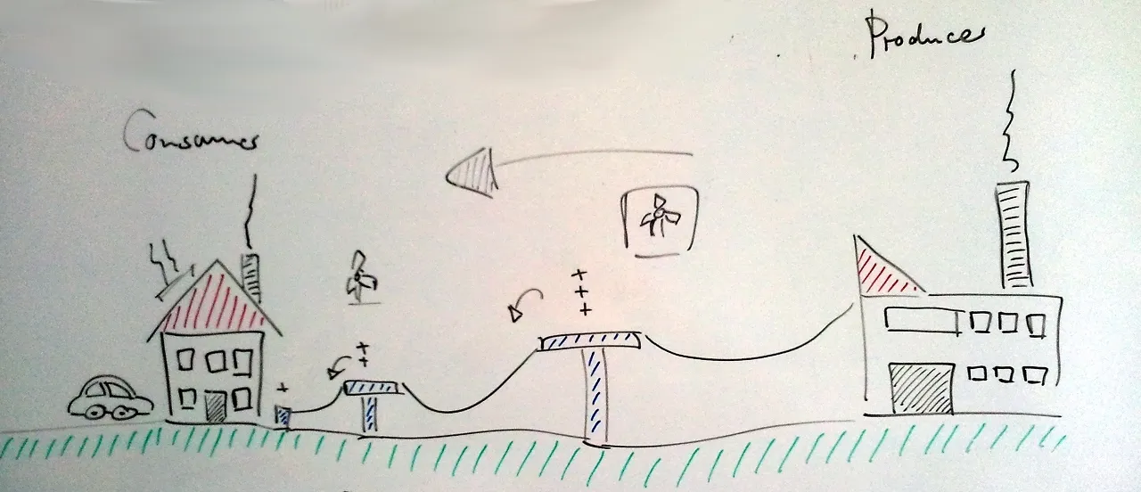 End to end illustration from View onto the Energy System