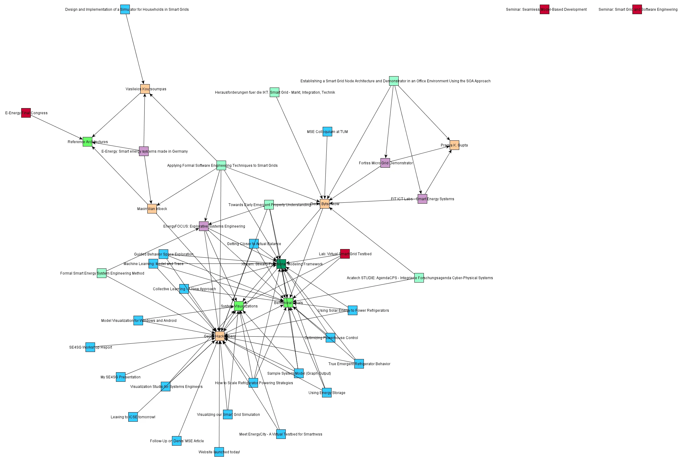 Full illustration from Reviewing the last year of smart grid research