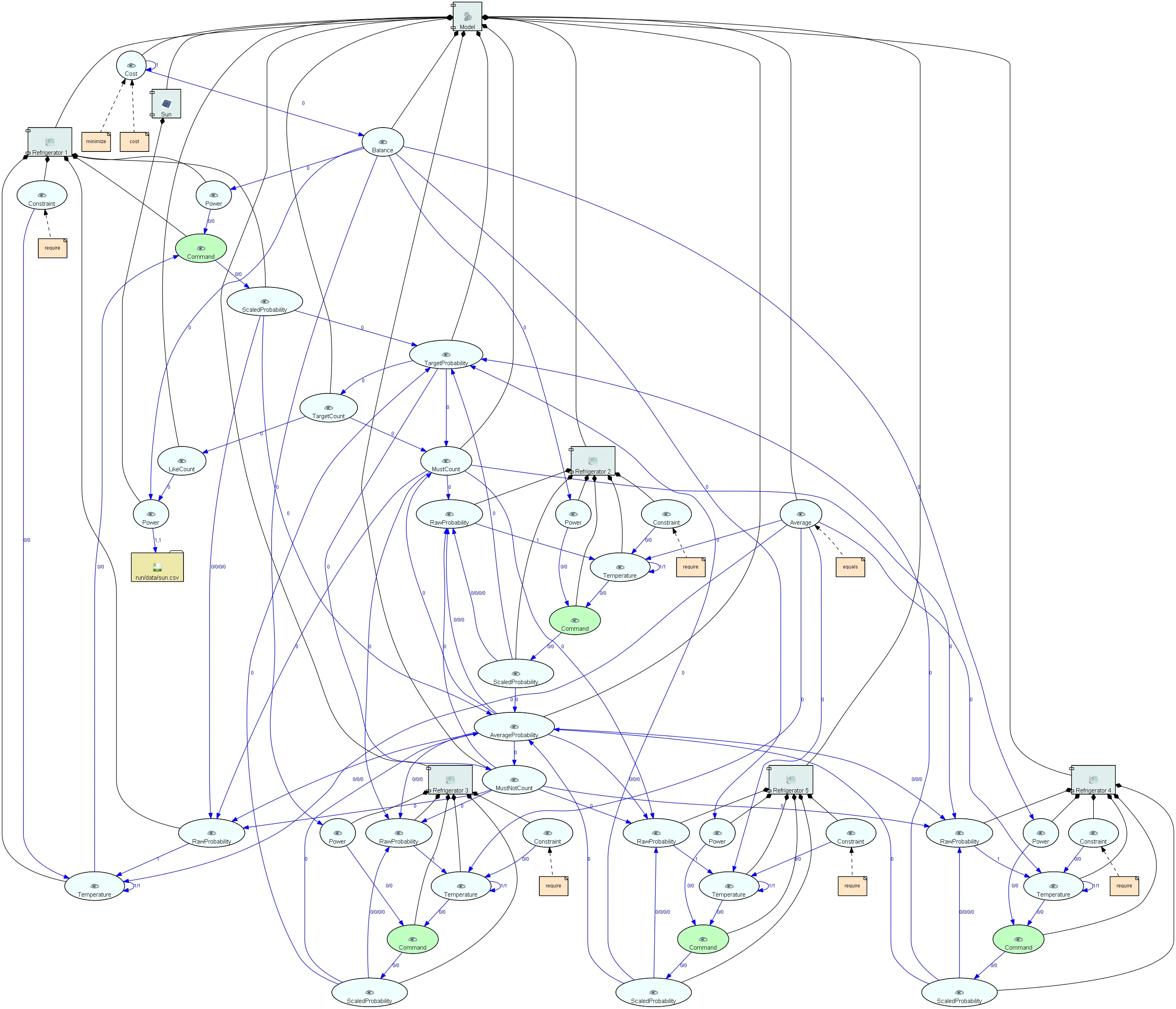Graph illustration from Sample System Model (Graph Output)