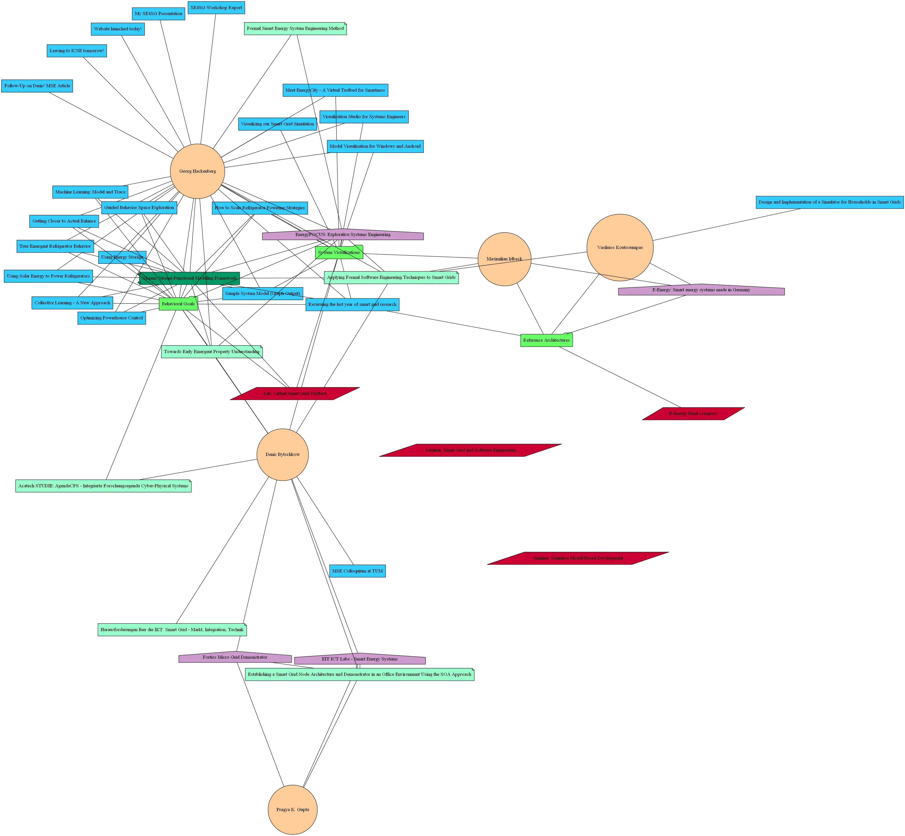 Graphviz illustration from Reviewing the last year of smart grid research
