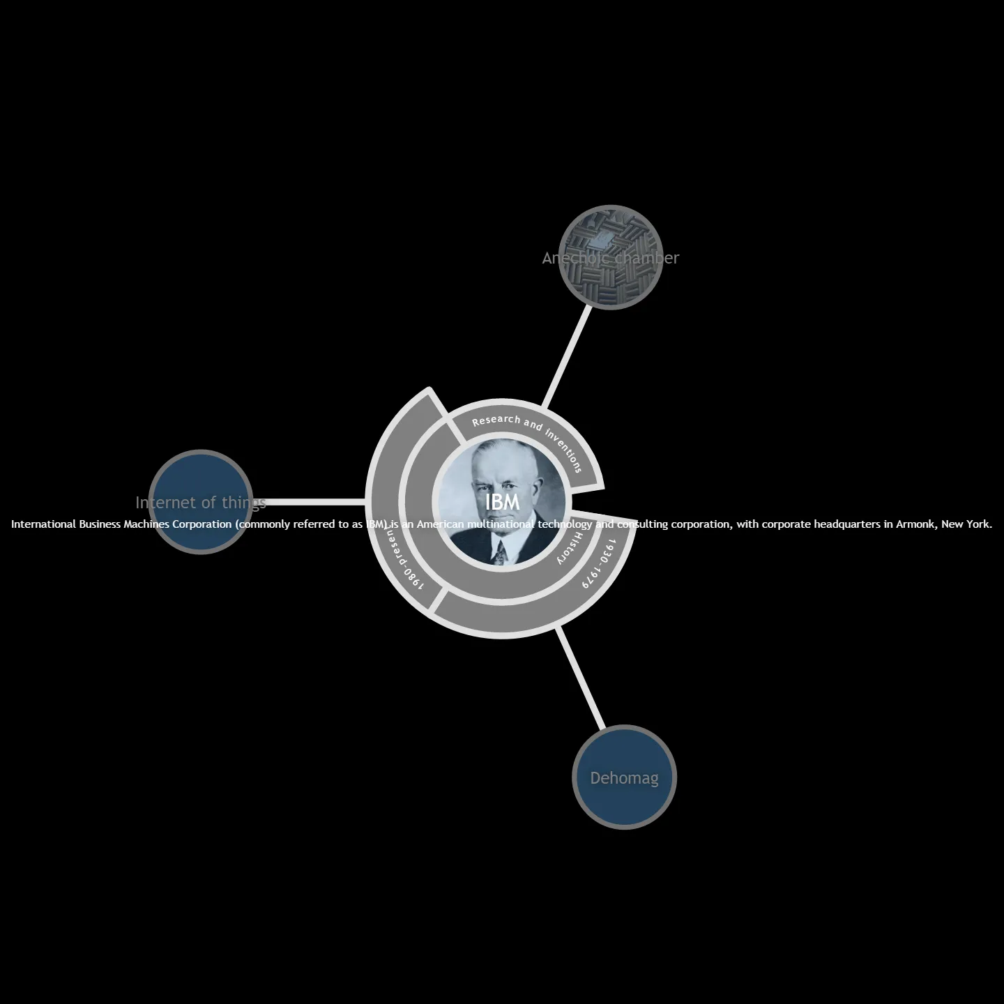 Ibm illustration from The Hyperkit Software graph library in action