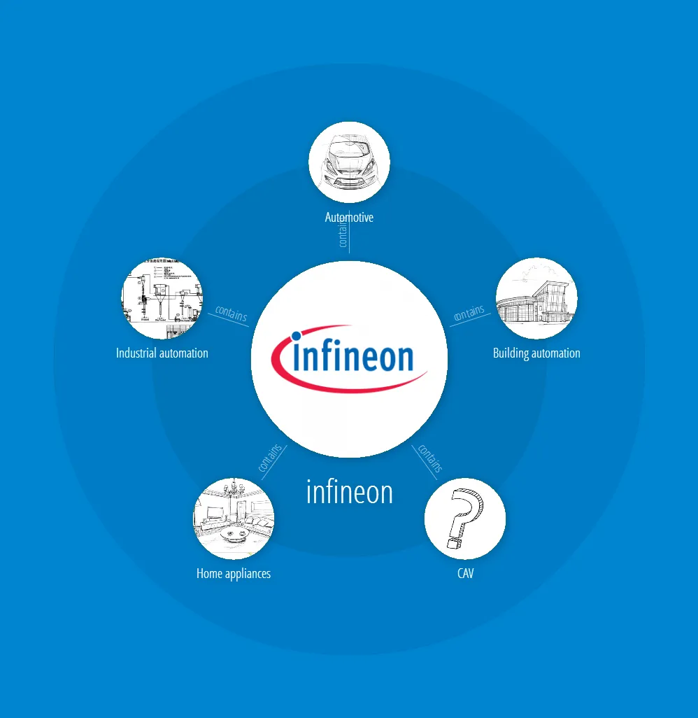 Infineon illustration from The Hyperkit Software graph library in action
