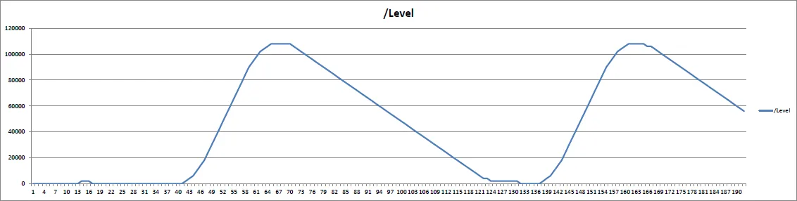 Level illustration from Getting Closer to Actual Balance