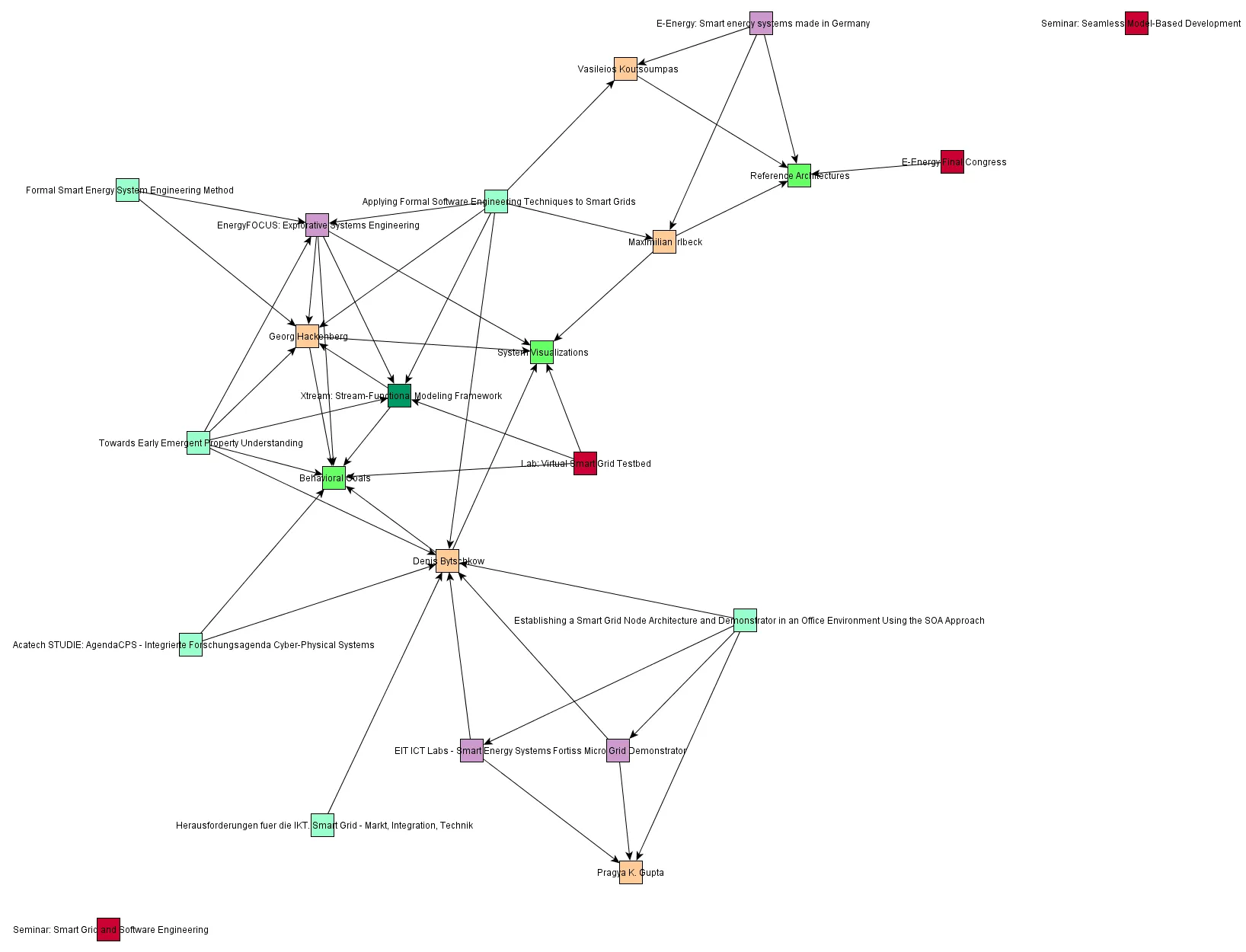Reduced illustration from Reviewing the last year of smart grid research