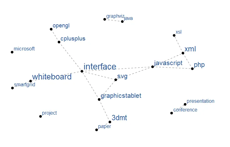 Screenshot illustration from JavaScript/SVG Tag Graph Interface