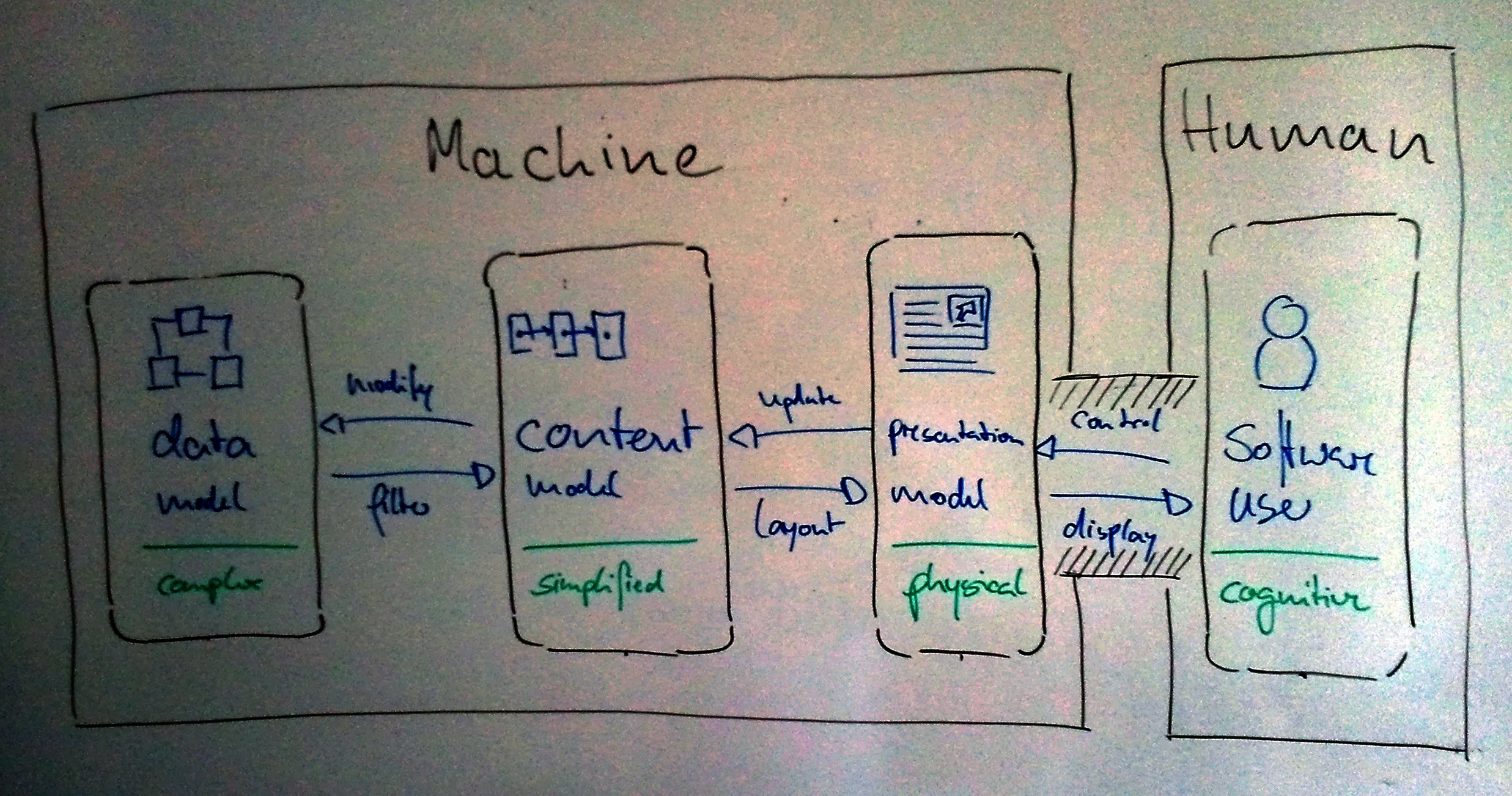 Second illustration from The Information Visualization Problem