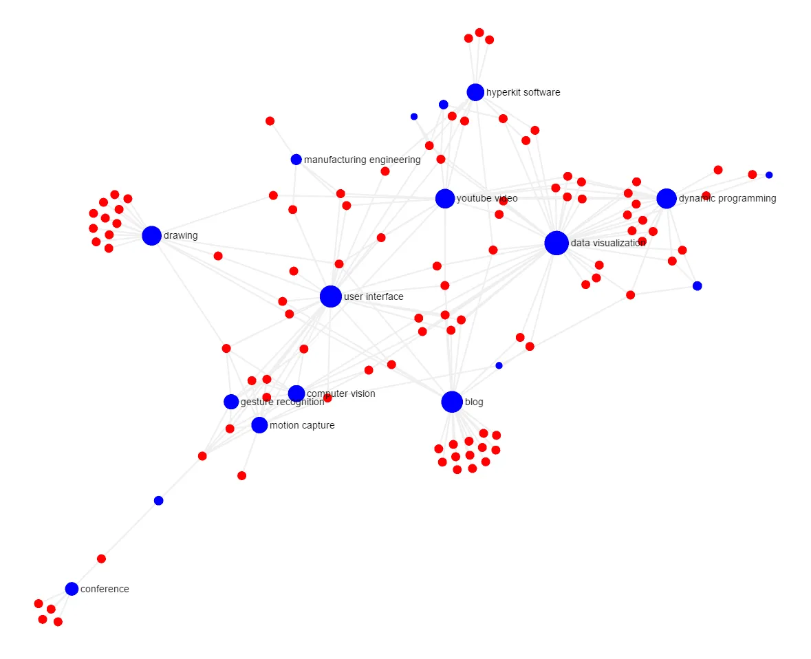 Sigma illustration from JavaScript graph libraries: Cytoscape vs. Sigma vs. D3
