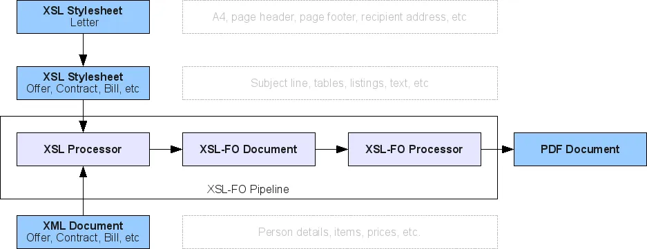 System illustration from Business Documents using XSL-FO.