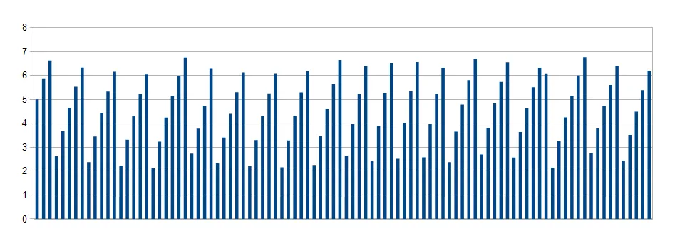 Temperature illustration from First Results on Smart Grid Simulation as YouTube Video