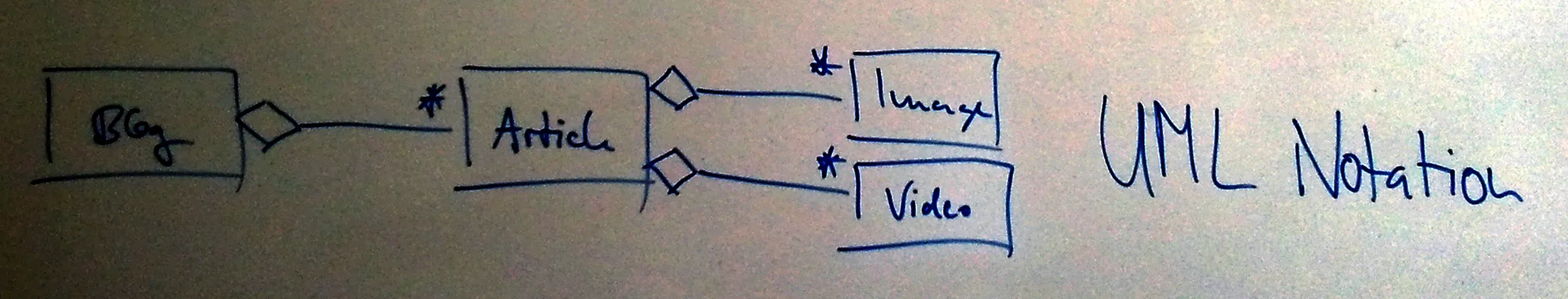 Uml illustration from Describing the Structure of Information