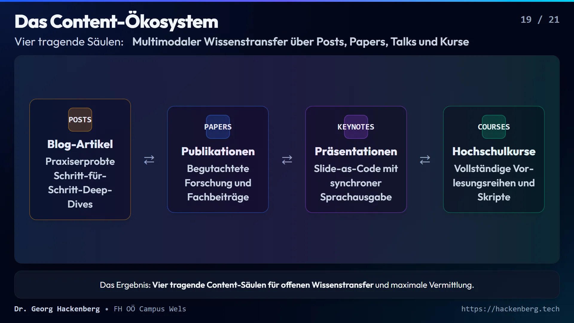 Slide 19: Das Content-Ökosystem