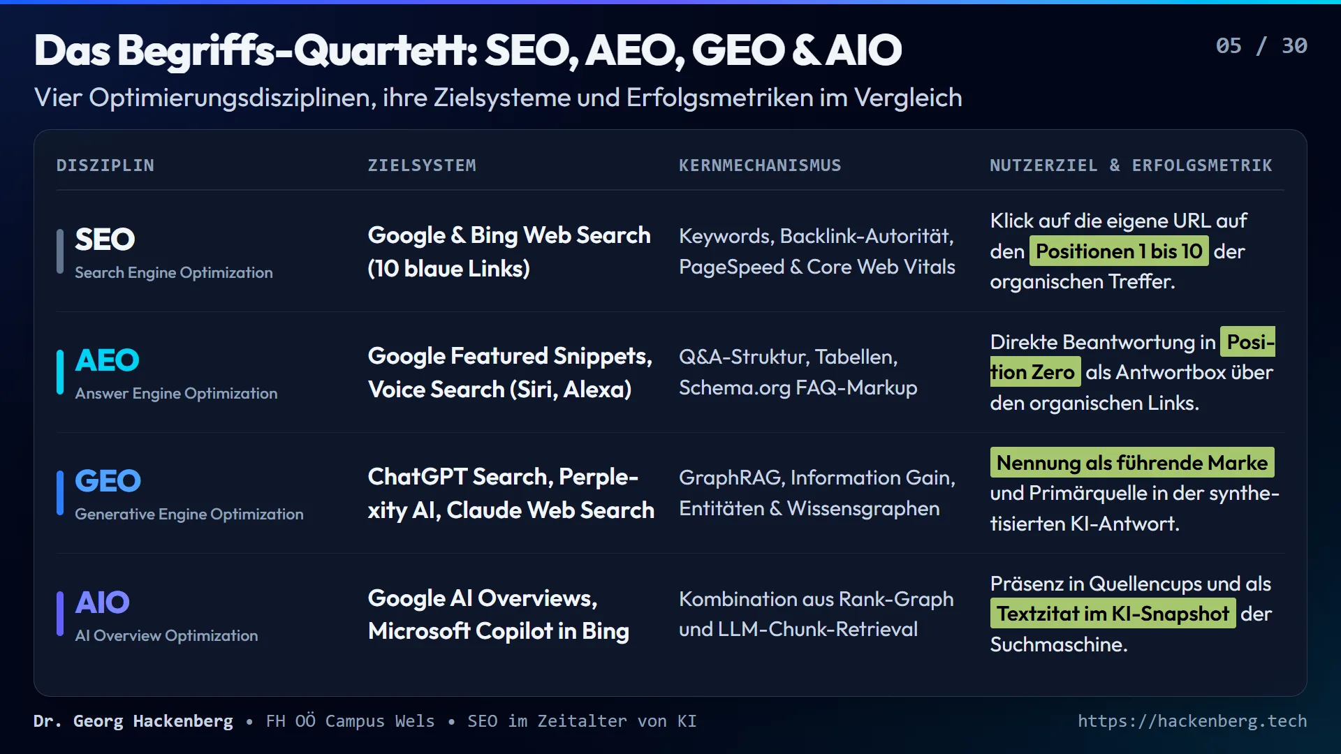 Slide 5: Das Begriffs-Quartett: SEO, AEO, GEO & AIO