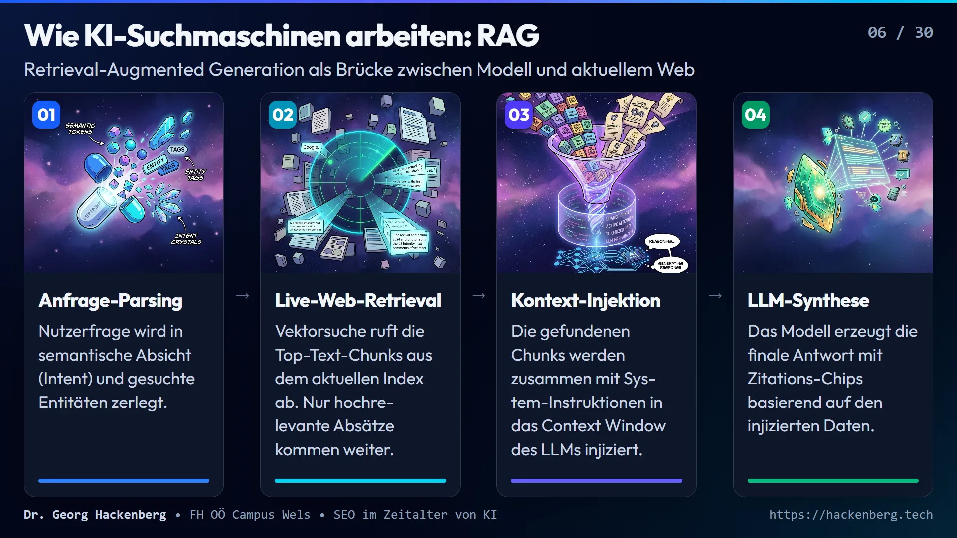 Slide 6: Wie KI-Suchmaschinen arbeiten: RAG