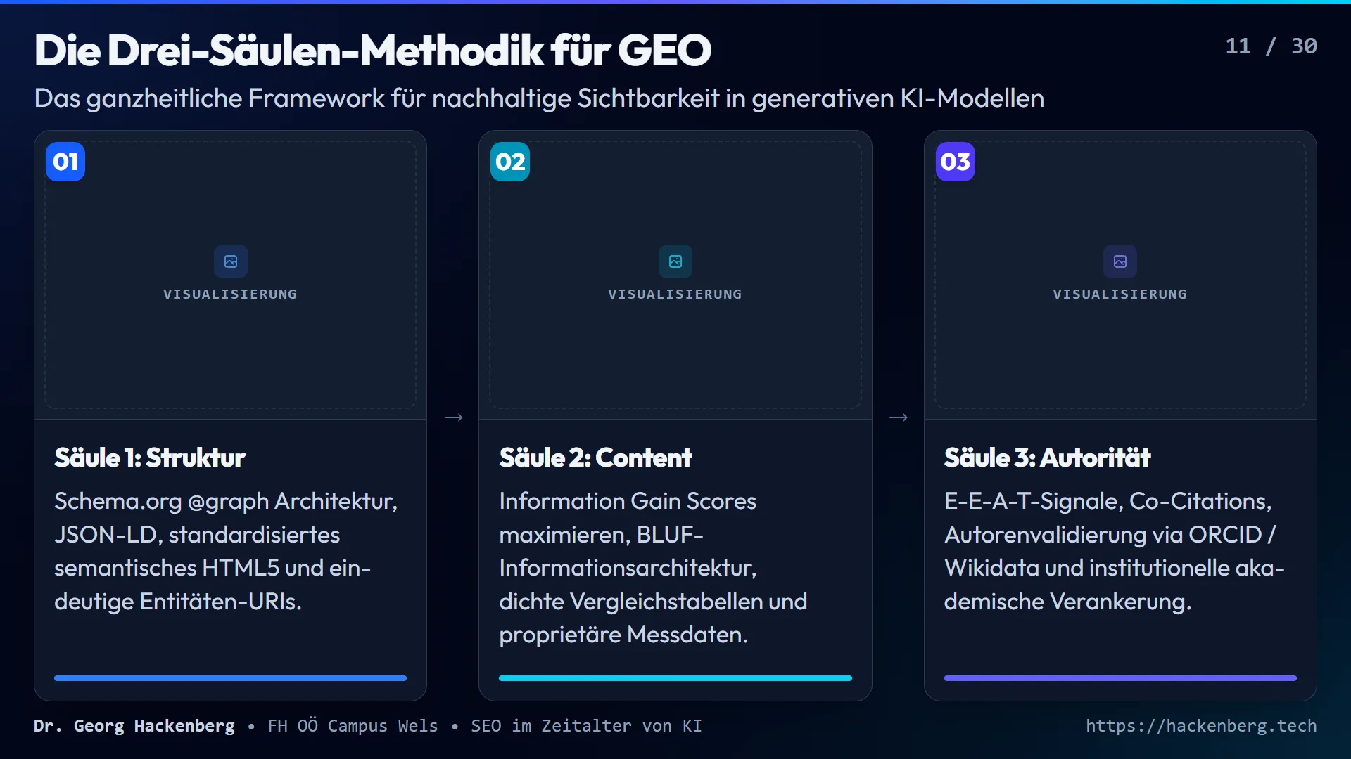 Slide 11: Die Drei-Säulen-Methodik für GEO