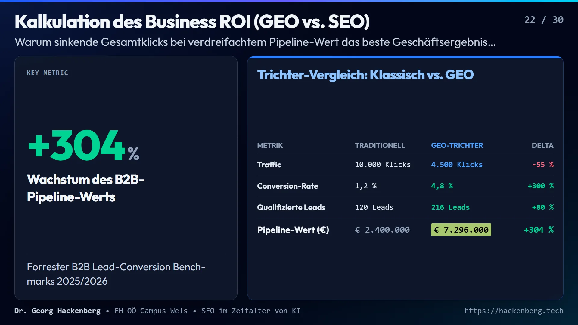 Slide 22: Kalkulation des Business ROI (GEO vs. SEO)