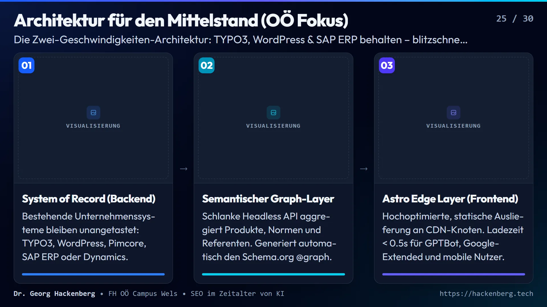 Slide 25: Architektur für den Mittelstand (OÖ Fokus)