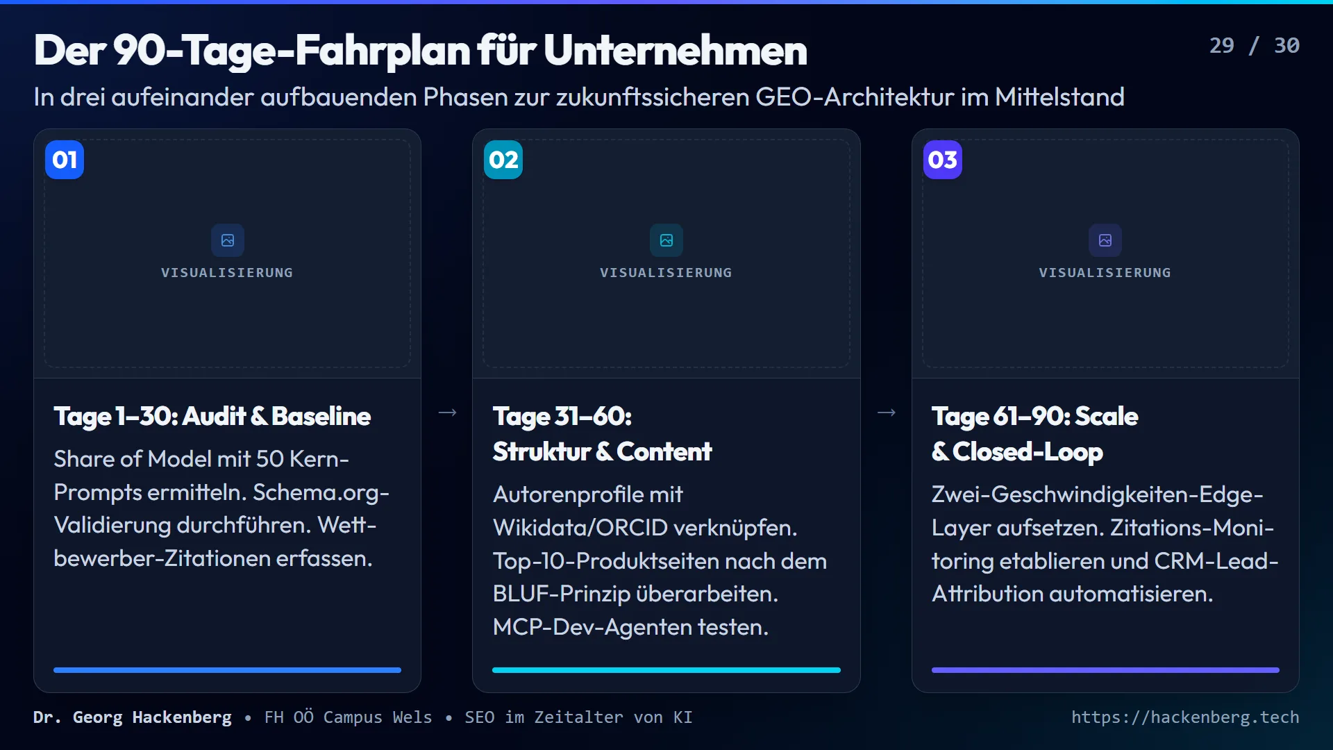 Slide 29: Der 90-Tage-Fahrplan für Unternehmen