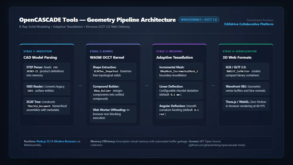 End-to-End Geometry Pipeline: Four-stage dataflow covering CAD ingestion, OpenCASCADE Technology kernel processing, adaptive tessellation, and 3D web serialization.