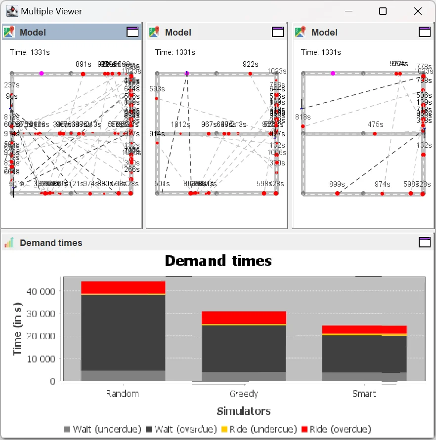 Empirical Strategy Comparison: Benchmark analytics comparing Random, Greedy, and Smart routing strategies under stochastic passenger trip demands.