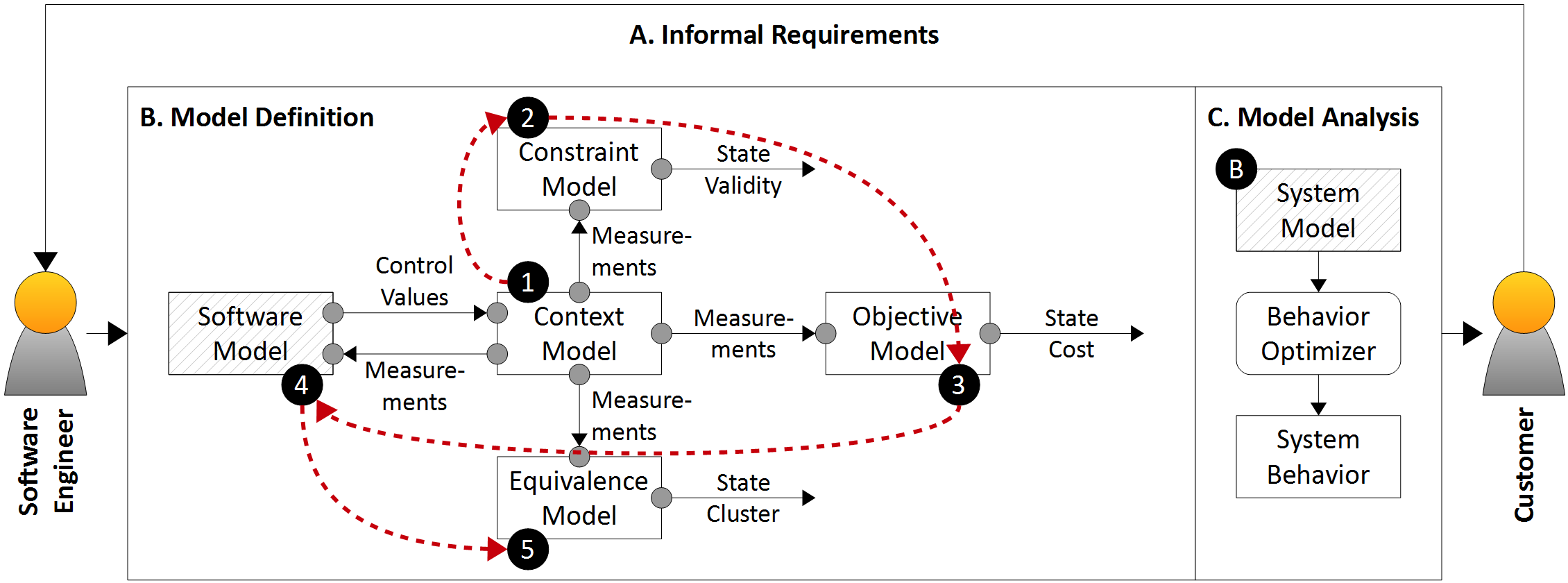 A Rapid Prototyping Approach for Smart Energy Systems Based on Partial System Models – A key success factor for building smart control software for today's energy systems is a precise understanding of their behavioral requirements. However, current engineering approaches lack the possibility to validate these requirements in early phases of development. The validation is hampered by the difficulty estimating the impact of requirements on the overall system behavior before a complete system model is built. To overcome this situation, we propose a model-based rapid prototyping approach based on partial system models enabling early validation of behavioral requirements through tool-supported behavior estimation. For evaluating the approach we demonstrate our approach through a case study showing the interaction between customer and software engineer over three iterations. Finally, the approach is discussed with respect to modeling effort and required model resolution.