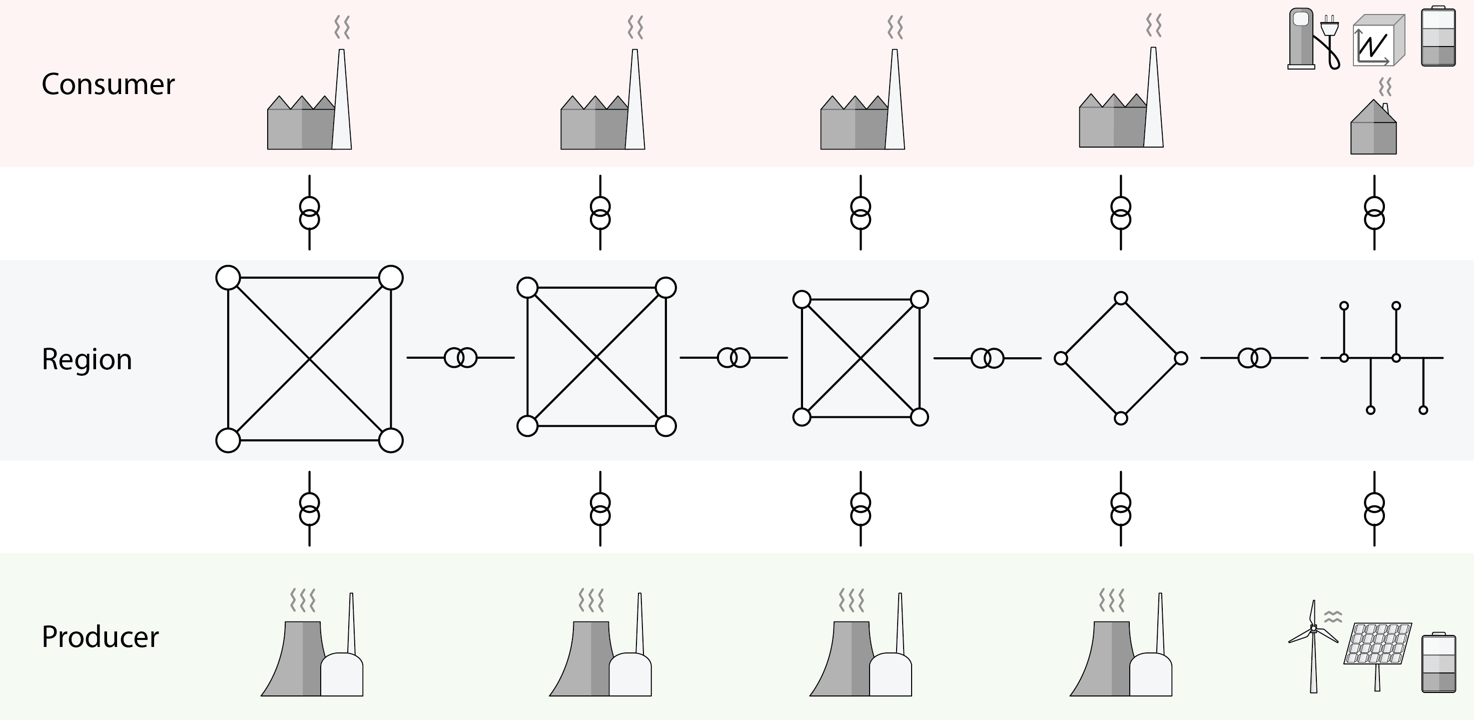 The TRANSP-0 framework for integrated transportation and power system design – Increasing penetration of decentralized energy production as well as the propagation of new transportation paradigms such as transportation electrification, autonomous vehicles and mobility-on-demand will require interrelated key changes to current transportation and power systems. To diminish negative environmental impacts and achieve longterm sustainability, close integration between transportation and power systems is necessary and integrated planning, operation and control strategies have to be established. In this paper, we present TRANSP-0, a system design framework for rapid formulation and evaluation of design options within integrated transportation and power systems. Firstly, we present the TRANSP-0 design space in terms of the static parameters for integrated subsystem design. Secondly, we visit the dynamic properties of subsystem design by formulating the underlying optimal control problem. Thirdly, we establish the requirements to integrated control strategies in terms of objectives and constraints of the described optimal control problem. Finally, we conclude with an outlook on the future scope of the proposed system design framework.